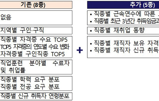 ‘AI’가 일자리 추천…10월까지 민간취업포털 직종으로 확대
